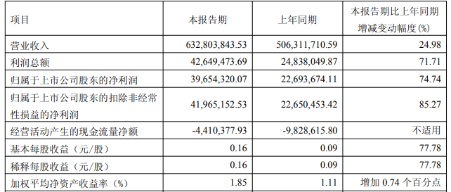 日辰股份：一季度归母净利润1819.59万元 同比增长3.02%