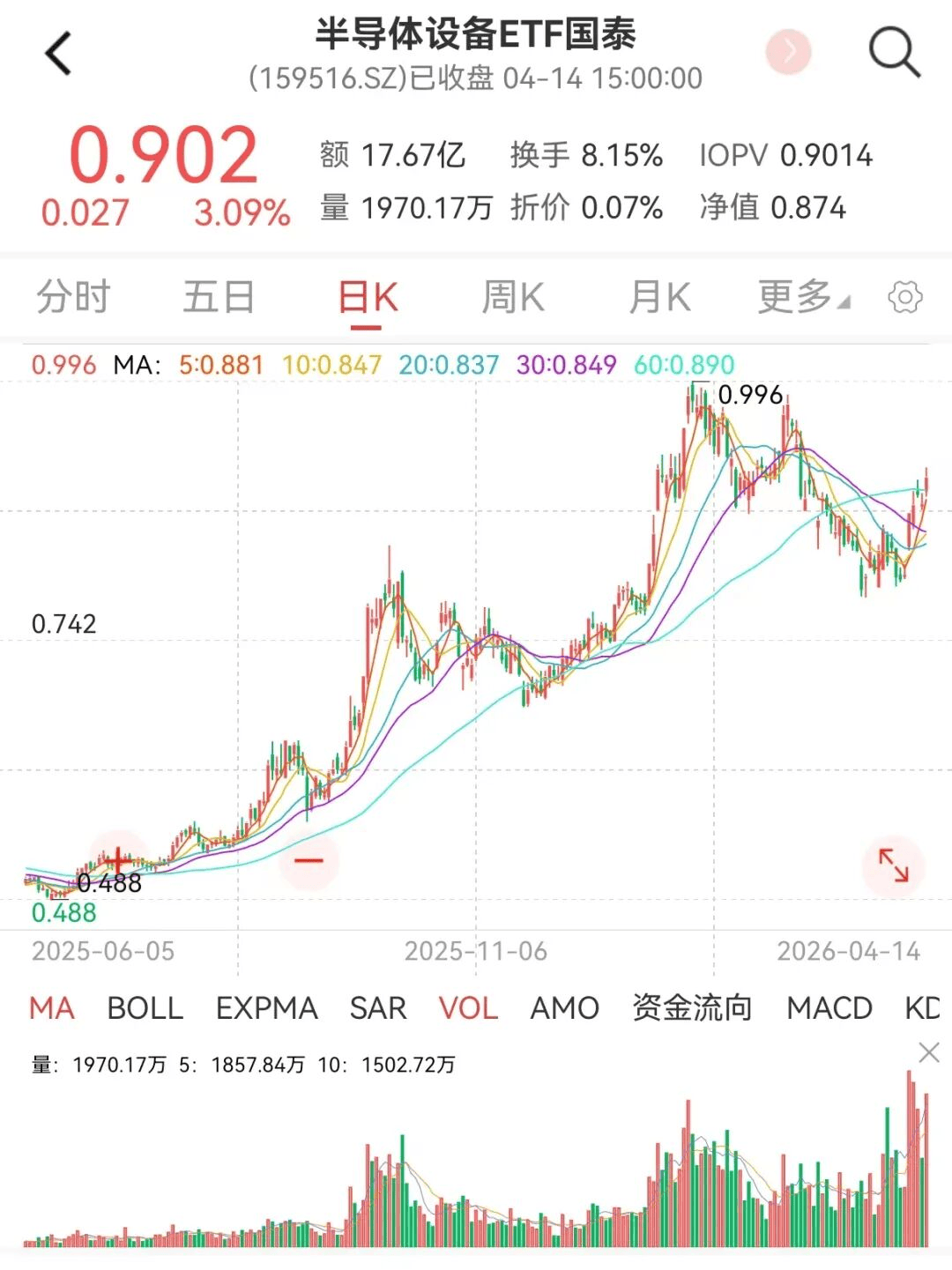 储能概念股延续涨势，半导体等科技题材调整，关注科创50ETF易方达（588080）等产品配置机会