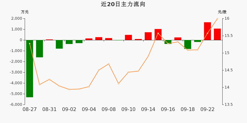 钛白粉概念涨1.22%,主力资金净流入6股