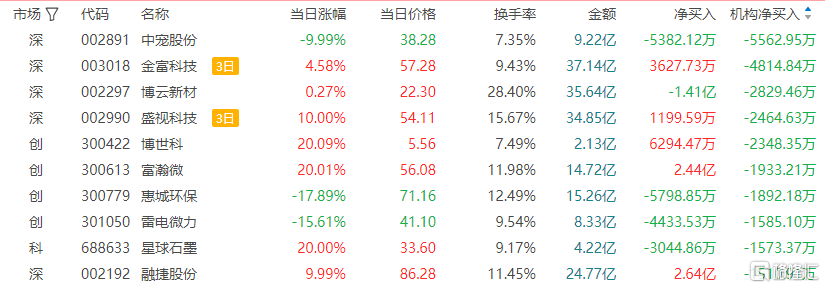 中宠股份跌停,深股通龙虎榜上净卖出8723.10万元