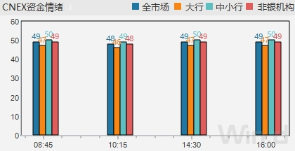 宽松格局未改 债市分歧渐现