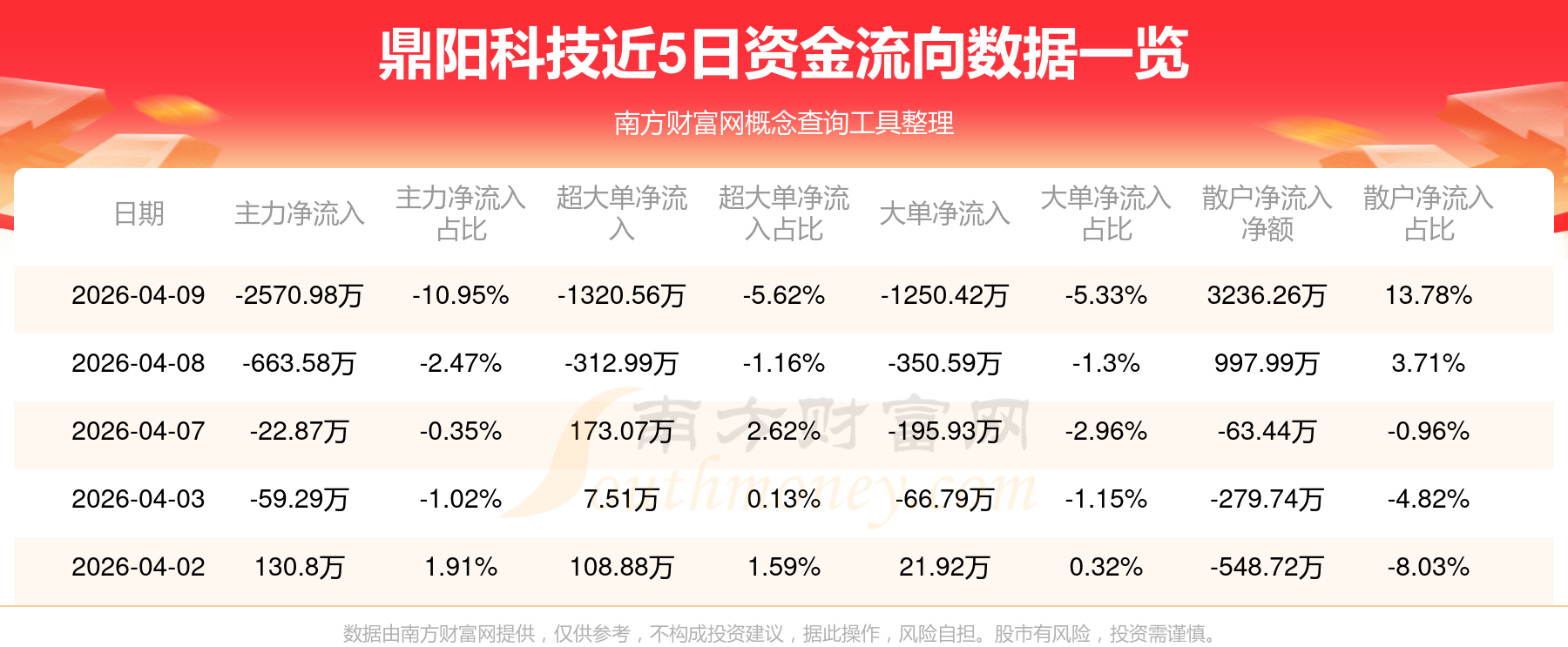 鼎阳科技（688112）2026年一季报简析：增收不增利