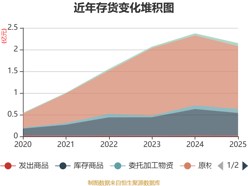 鼎阳科技（688112）2026年一季报简析：增收不增利