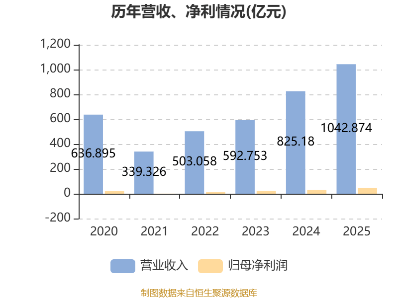 中源协和：2025年度净利润约1.14亿元，同比增加13.43%