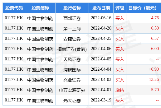 中国生物制药(01177.HK)连续4日回购,累计斥资4022.85万港元