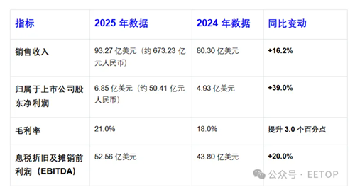 300012，火了！超160家机构现身调研！去年业绩创历史新高