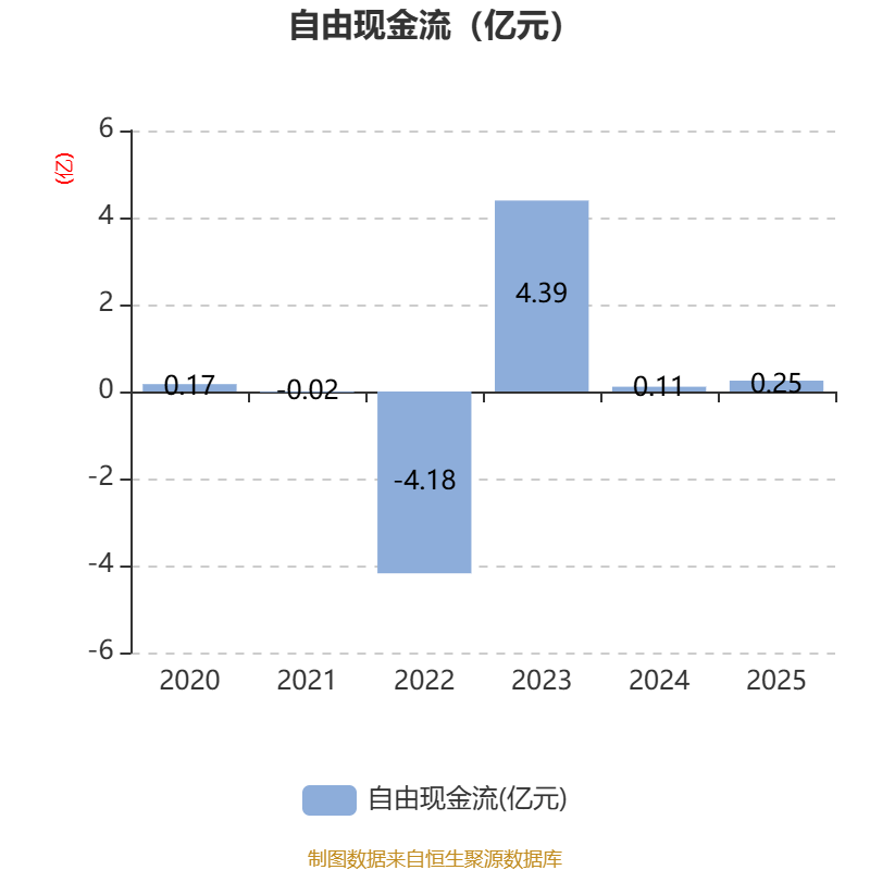 工大科雅：2025年净利润同比下降43.14% 拟10派0.5元