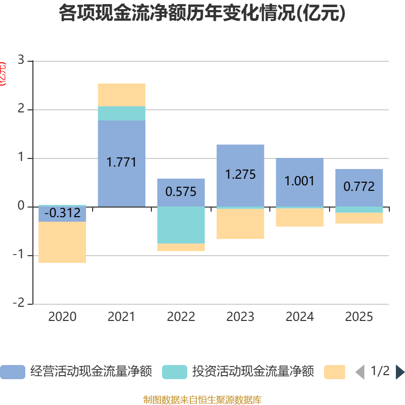 科泰电源：2026年第一季度净利润约2034万元，同比增加46.8%