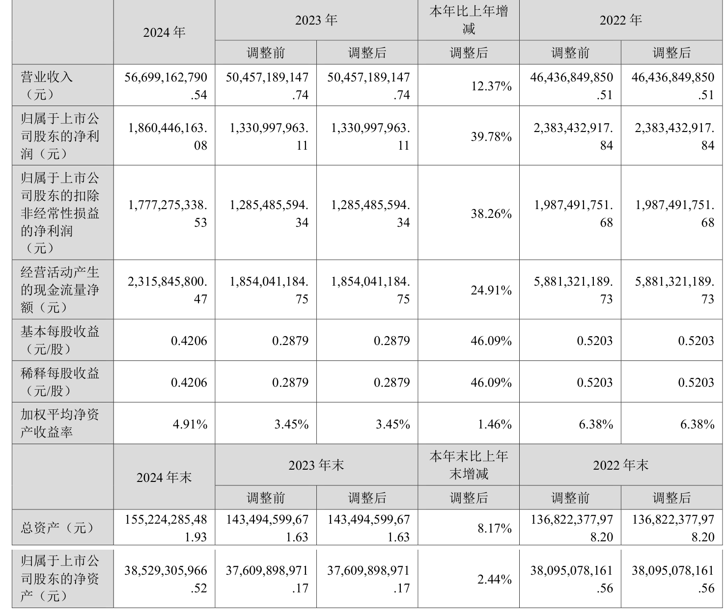 湖北宜化:2025年净利润同比下降24.25% 拟10派2.5元