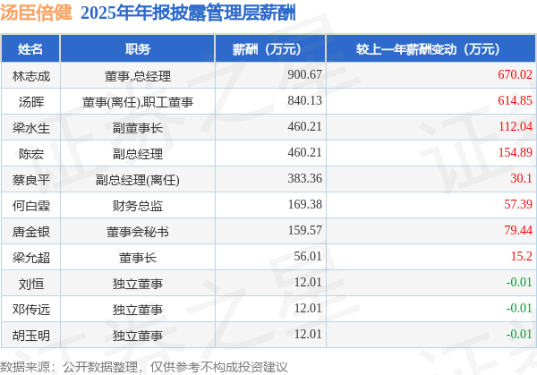 汤臣倍健:一季度净利润4.02亿元 同比下降11.62%