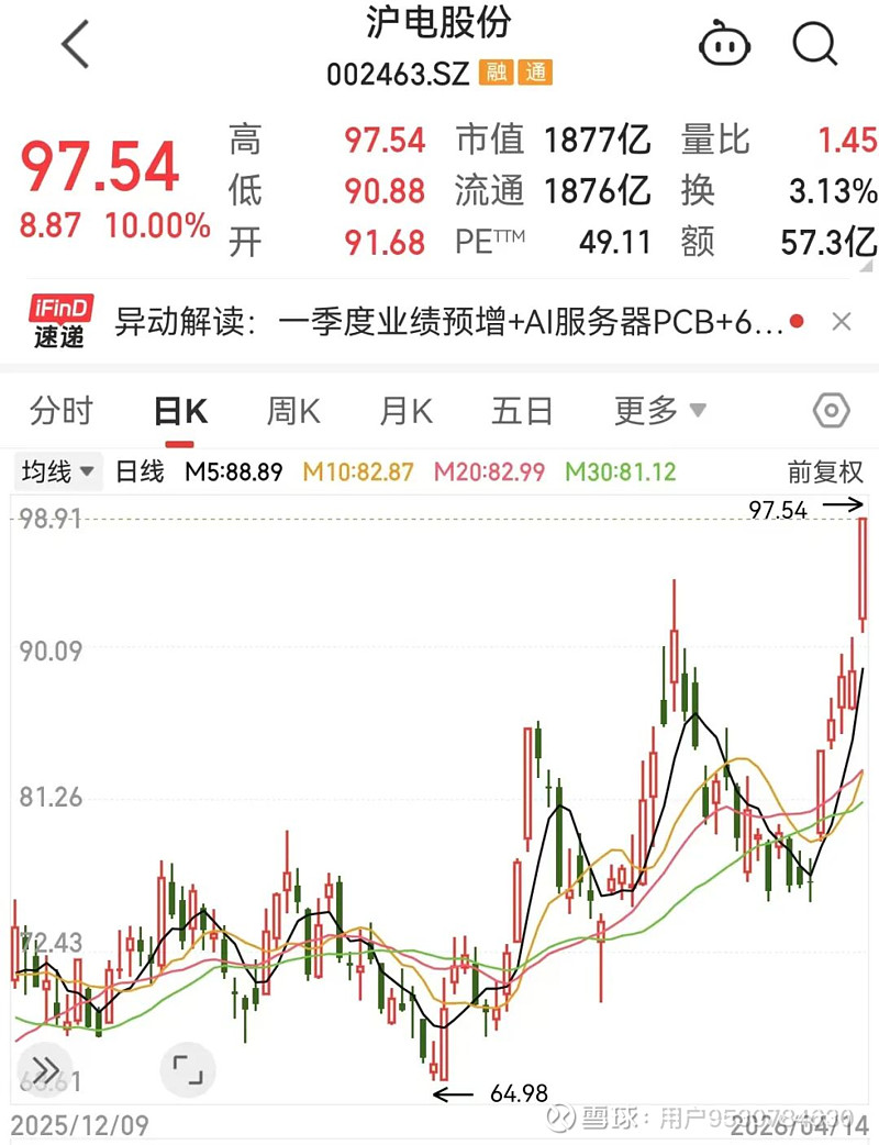 300604，一季度盈利增长超217%！年内股价涨近56%