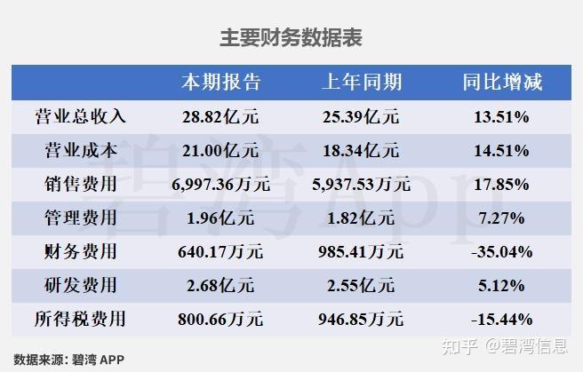 皖仪科技（688600）2026年一季报简析：营收净利润同比双双增长，公司应收账款体量较大