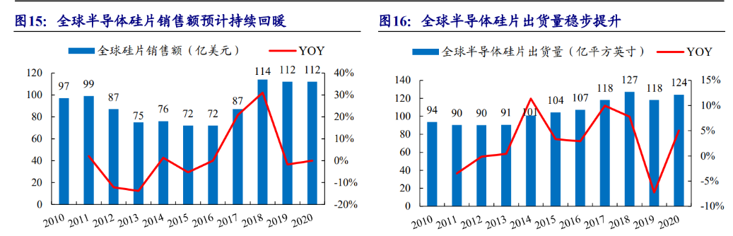 机构:半导体硅片再迎上行周期