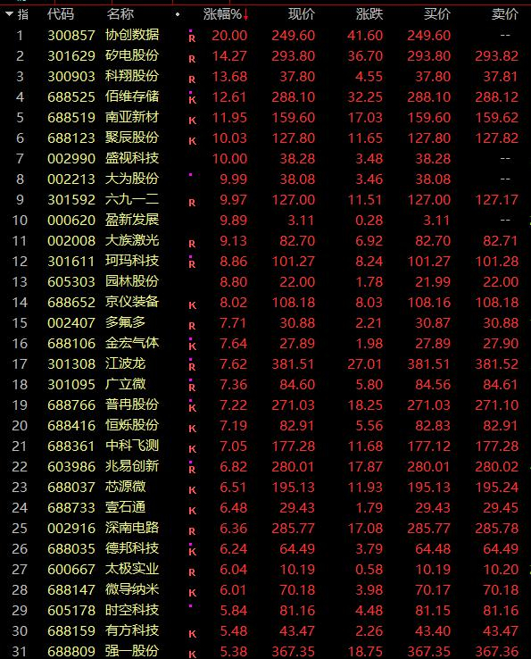 存储芯片概念涨3.03%,主力资金净流入这些股