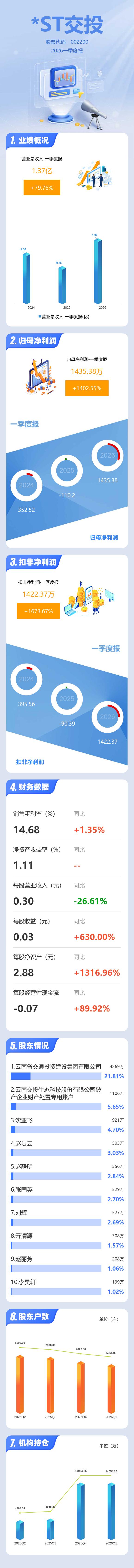 ST臻镭:一季度净利润3958.11万元 同比增长76.17%