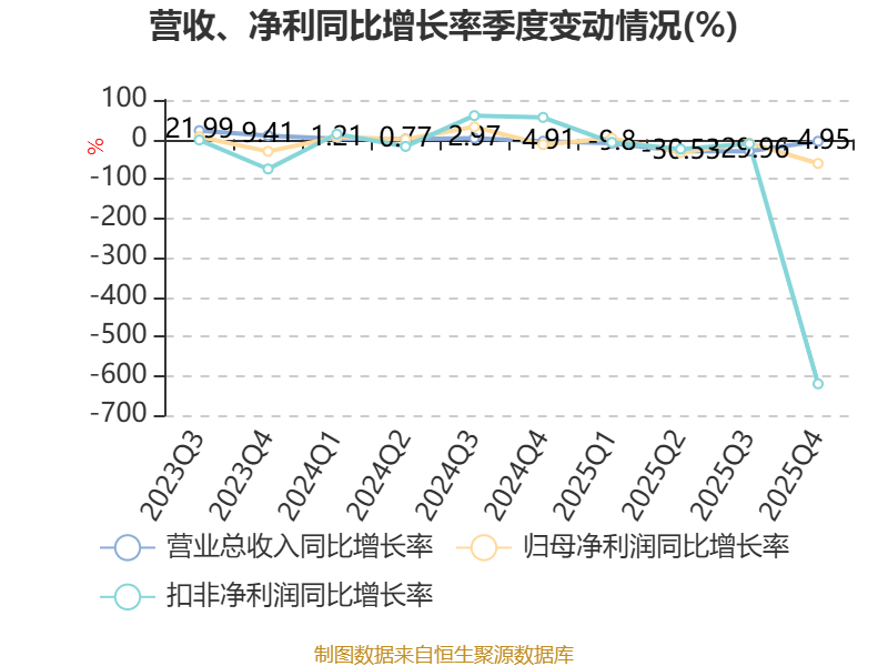 大洋生物:2025年净利润同比增长56.64% 拟10转2派3元