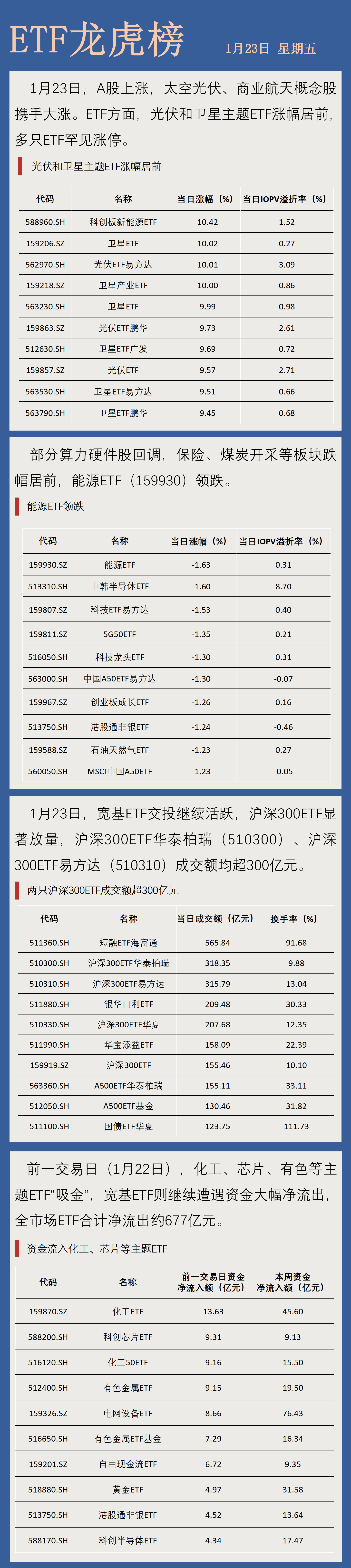 市场本周震荡调整,新能源、煤炭等方向领涨,关注A500ETF易方达(159361)等产品投资机遇