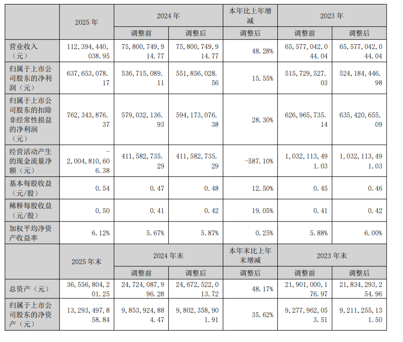 新迅达2025年同比减亏66.88%,成立子公司涉足AI业务