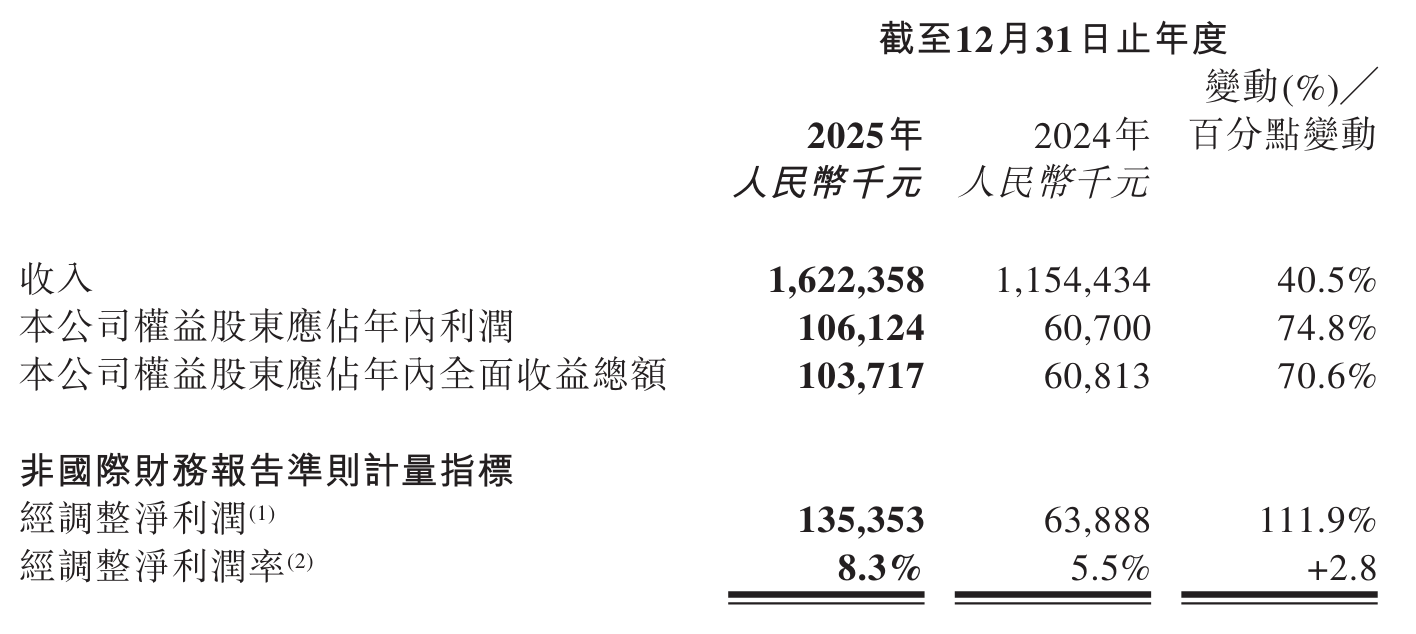 新迅达2025年同比减亏66.88%,成立子公司涉足AI业务
