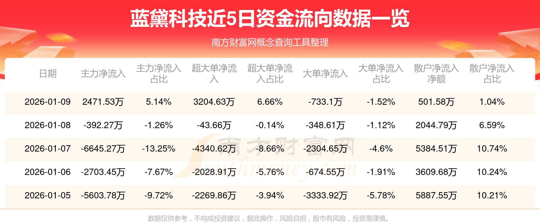 4月27日科创板主力资金净流入25.06亿元