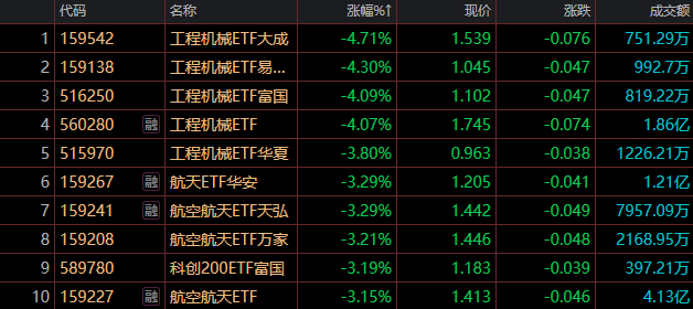 工程机械概念股走强，相关ETF涨约2%