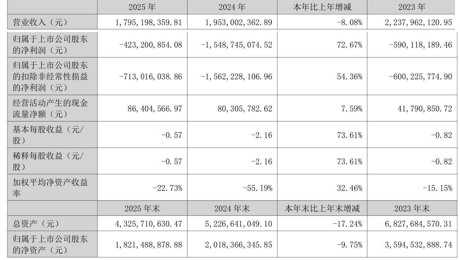 诺普信:2025年净利润同比增长11.26% 拟10派3元