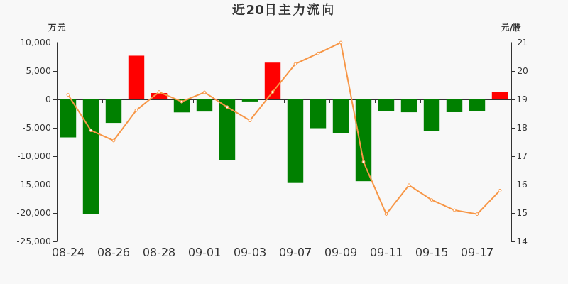 1.09亿元资金今日流出美容护理股
