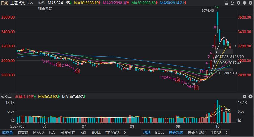 1.09亿元资金今日流出美容护理股