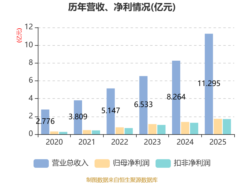 力盛体育:2026年第一季度净利润约603万元,同比下降约6.36%