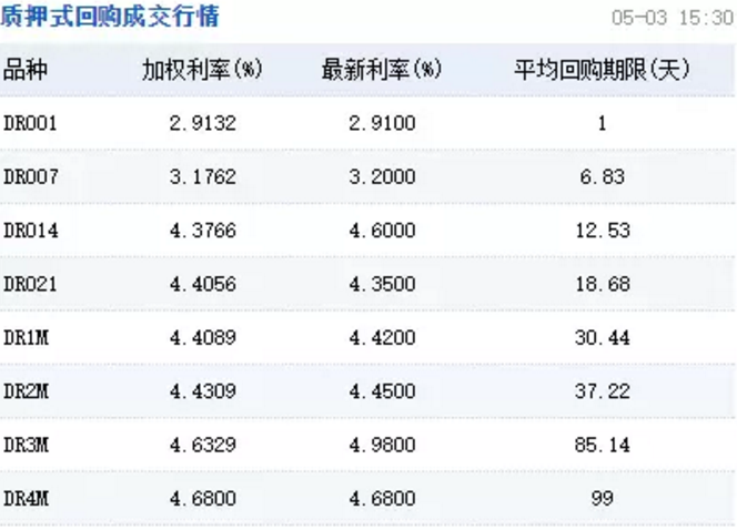 德国10年期国债收益率现涨4.5个基点，报3.08%；2年期收益率涨6.5个基点，报2.64%
