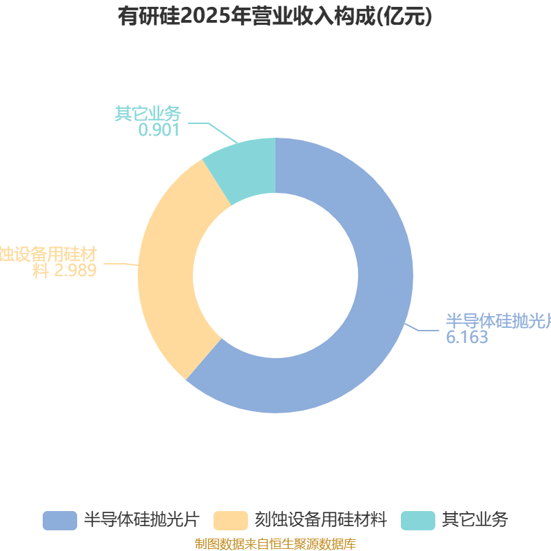 有研硅：2026年第一季度净利润约5018万元
