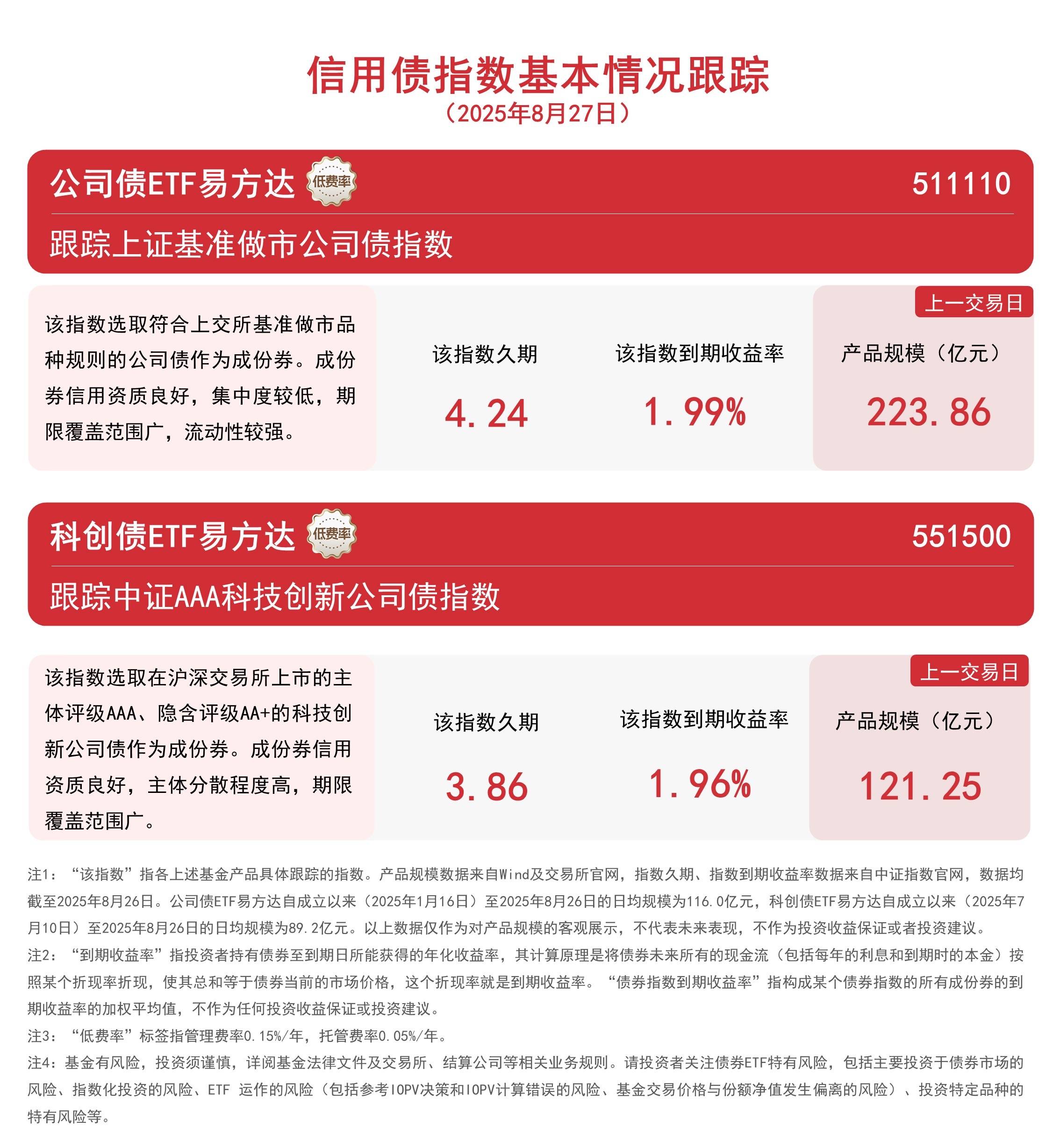 高股息方向震荡整固,红利ETF易方达(515180)、红利低波ETF易方达(563020)受资金持续关注