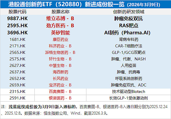 港股医药板块走强,关注港股通创新药ETF易方达(159316)、港股通医药ETF易方达(513200)等投资价值