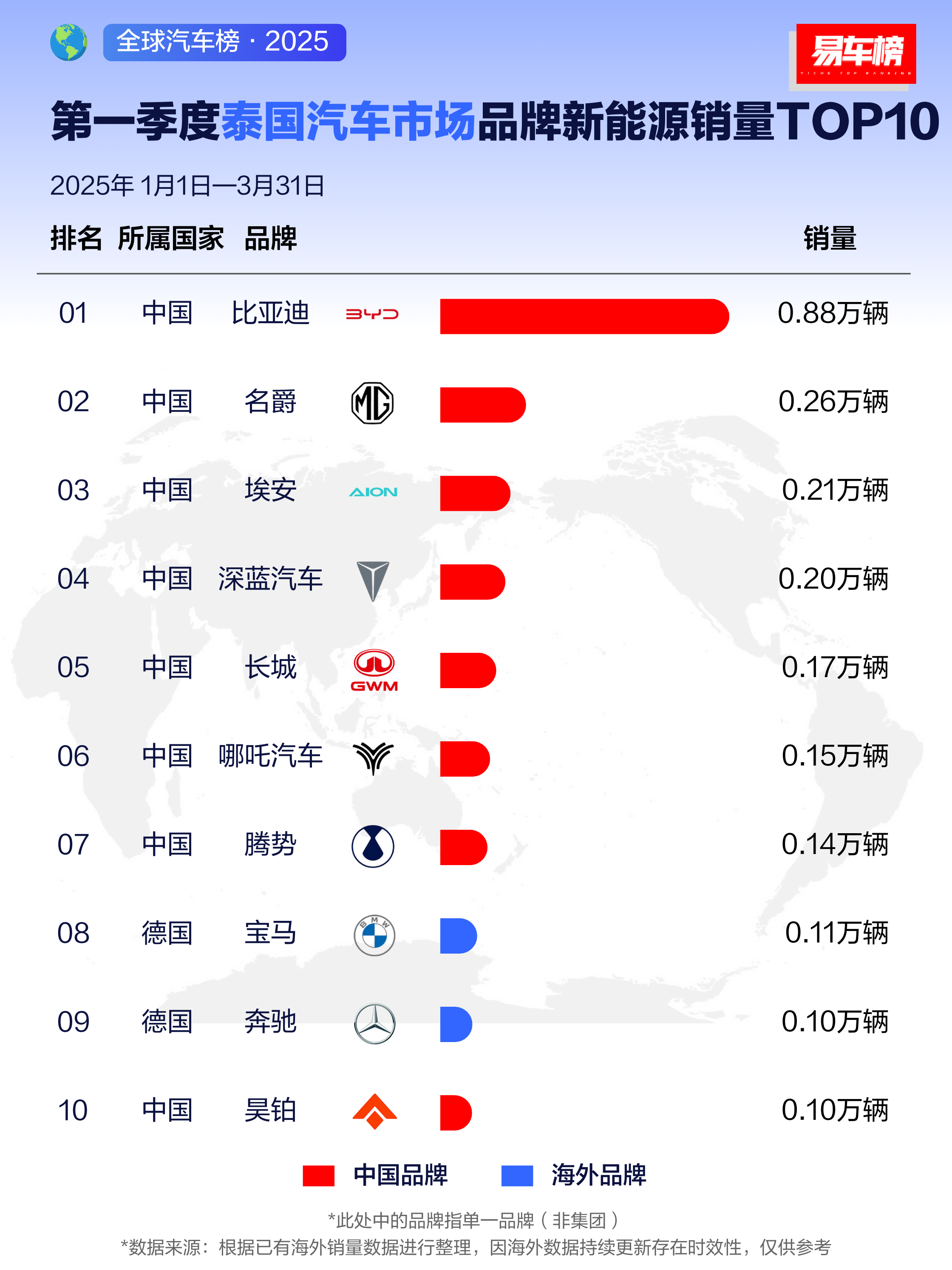 比亚迪一季度营收1502亿 累计研发投入超2500亿