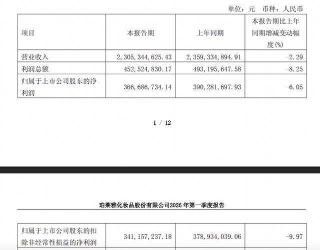 上海凯宝(300039)2026年一季报简析:净利润同比下降23.05%