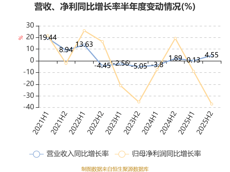 威高骨科：2026年第一季度净利润约4423万元