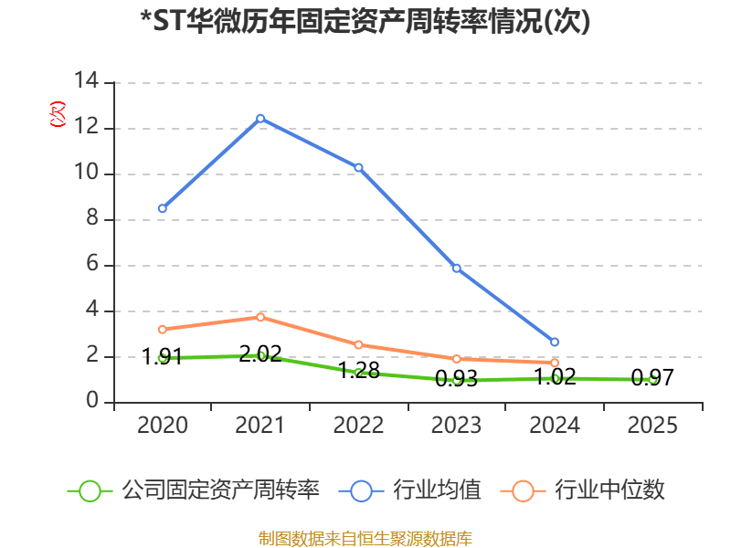 成都华微：一季度净利润亏损6710.19万元 同比由盈转亏