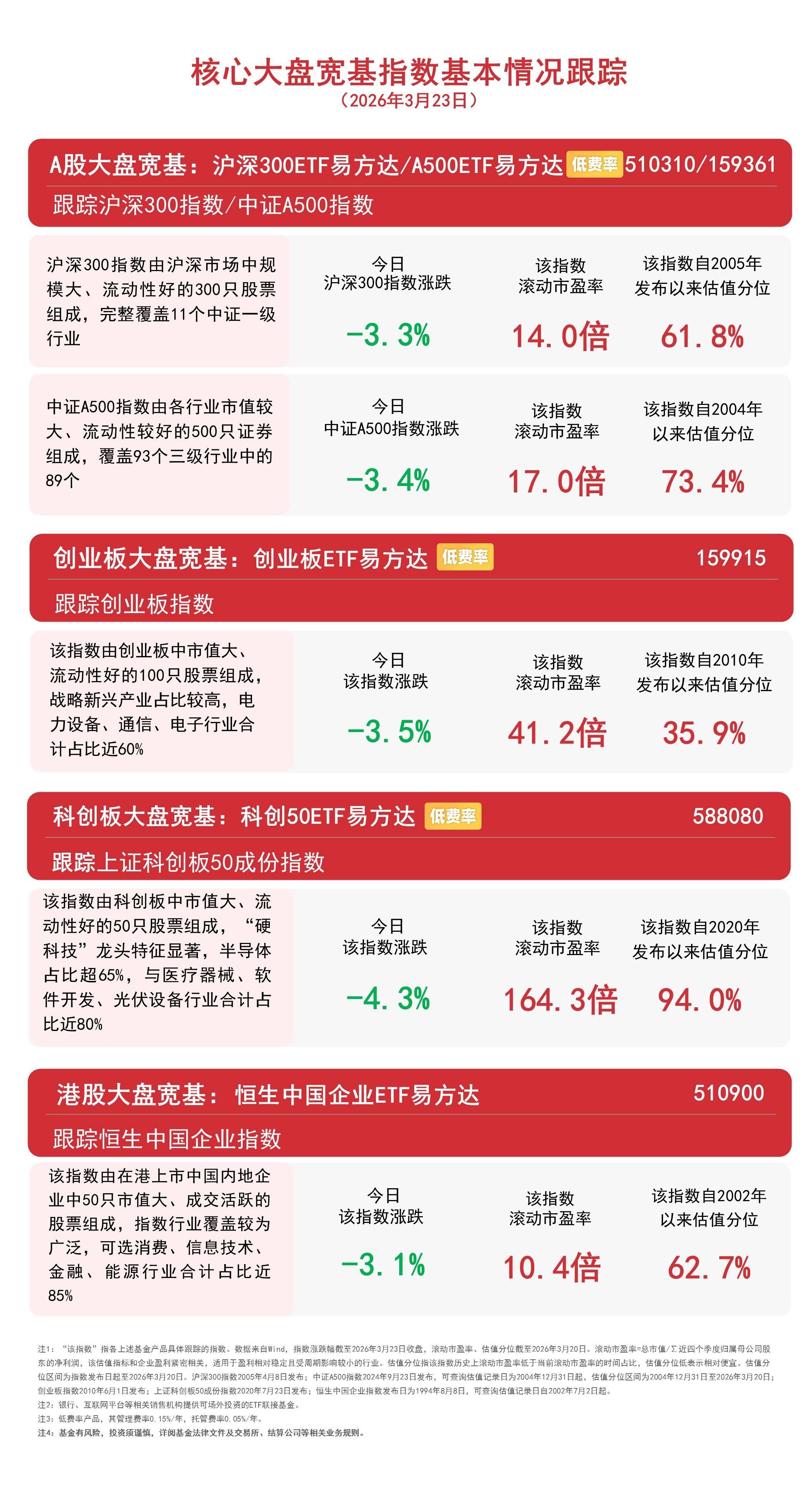 中小盘宽基指数回调，中证1000ETF易方达（159633）连续3个交易日获资金净申购