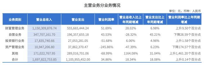 北方华创：一季度净利润16.35亿元 同比增长3.42%