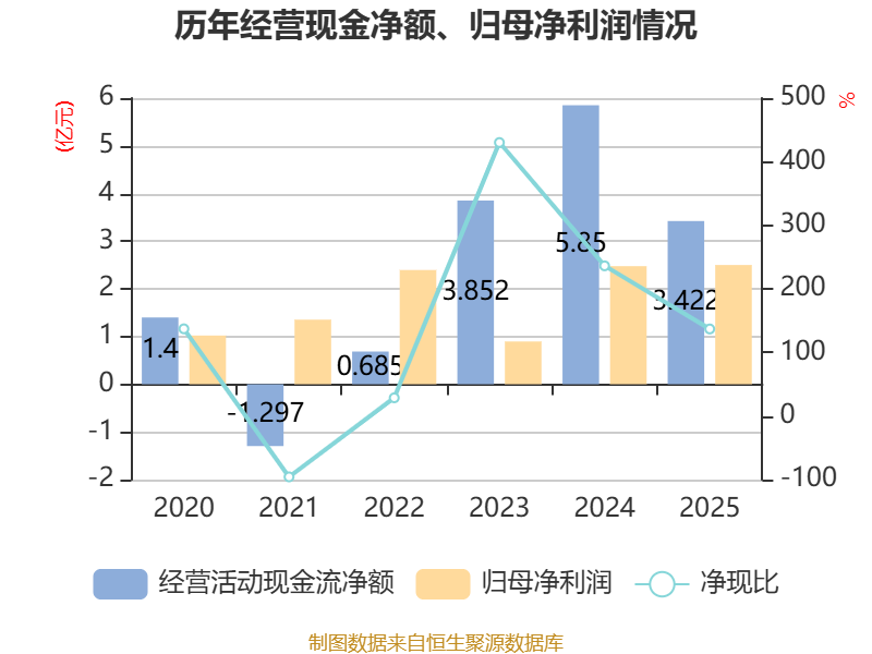 北方华创：一季度净利润16.35亿元 同比增长3.42%