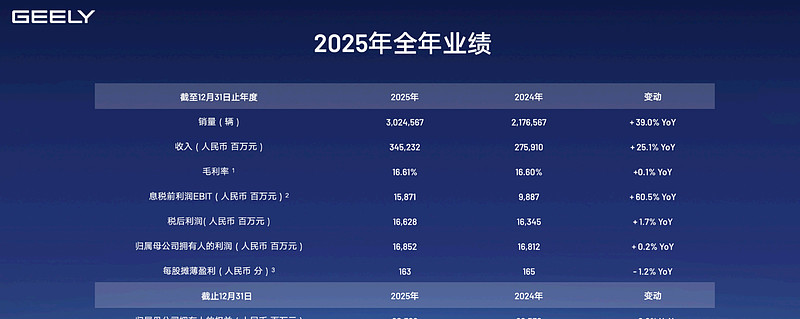 吉利汽车(00175.HK)4月29日回购169.40万股,耗资3789.16万港元