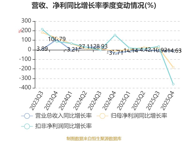 华电辽能：2026年第一季度净利润约1.58亿元，同比增加8.31%