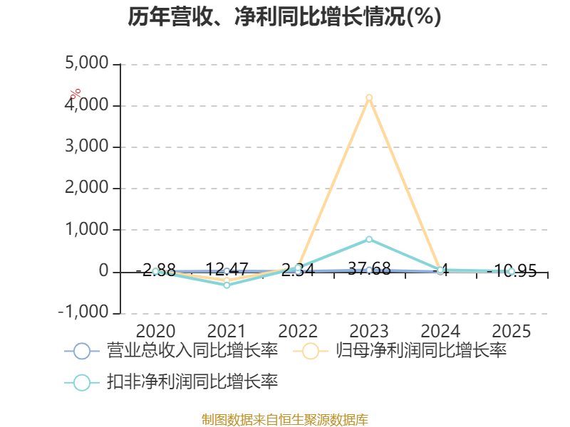 华电辽能：2026年第一季度净利润约1.58亿元，同比增加8.31%
