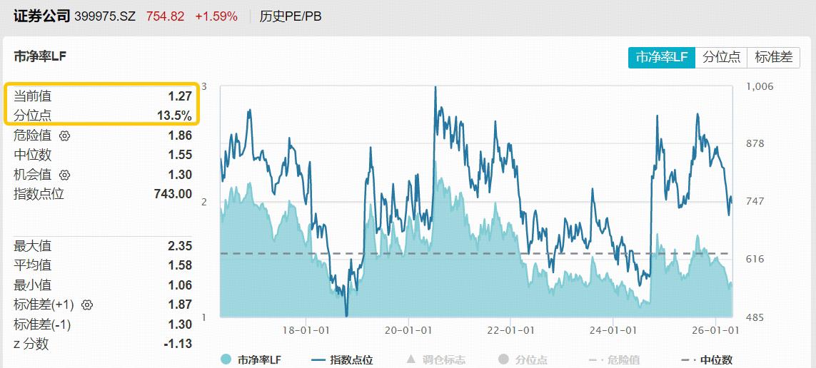 证券ETF国泰（512880）涨超1.5%，券商一季报业绩向好