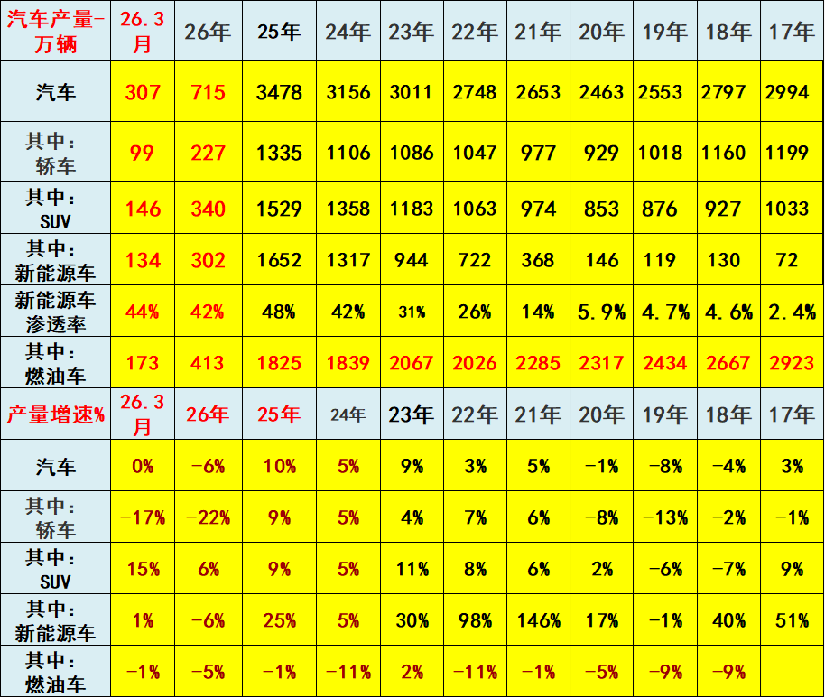 乘联分会崔东树:2026年1―3月中国占世界汽车份额32%