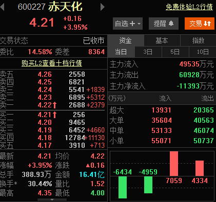 凌雄科技(02436.HK)4月29日回购304.12万港元,已连续8日回购