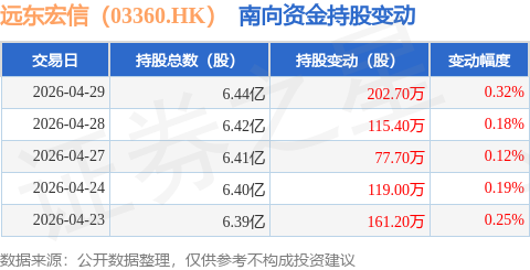 凌雄科技(02436.HK)4月29日回购304.12万港元,已连续8日回购