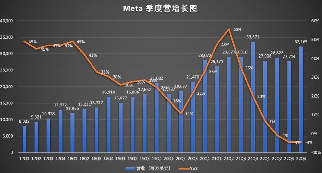 Meta第一季度营收增长33% 小幅超预期