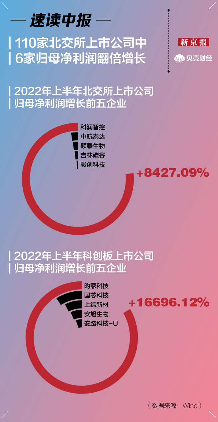 上交所:七成科创板公司去年实现营收增长 近六成实现净利润增长