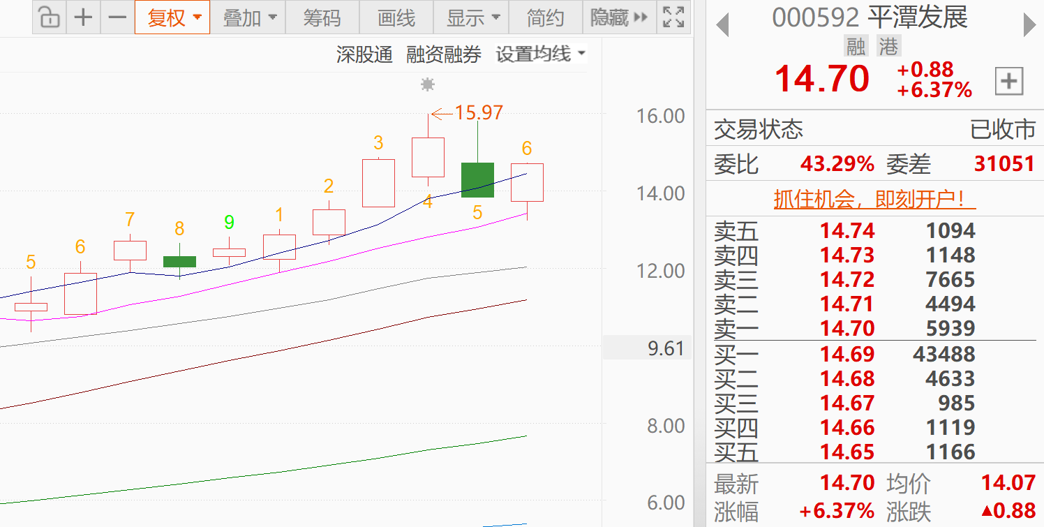 平潭发展(000592)2026年一季报简析:净利润同比下降141.8%
